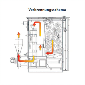 Schematische Darstellung der Verbrennung im Holzvergaser ROJEK PK BIO 20 kW