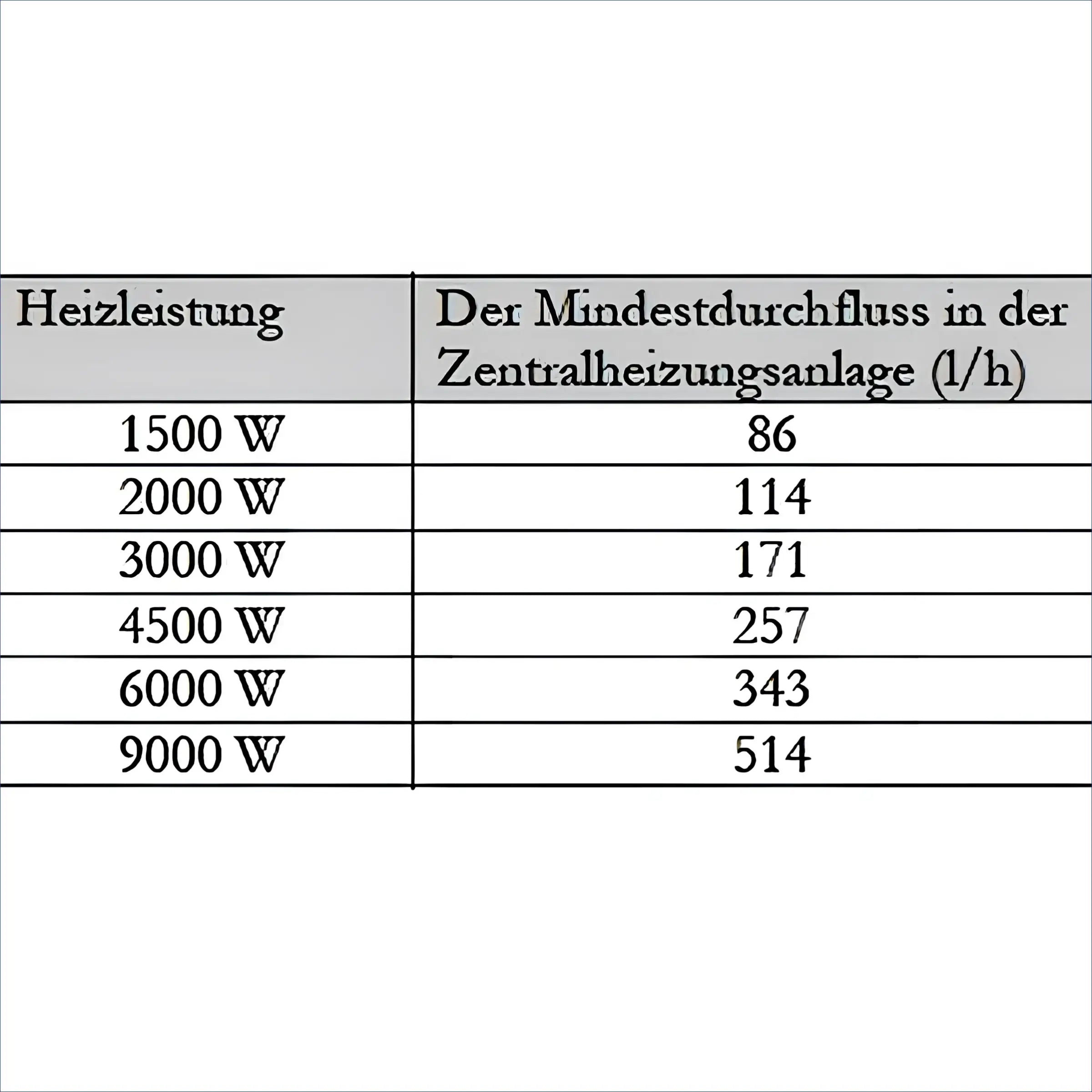 Tabelle der Heizleistung und Mindestdurchflussrate beim Durchlauferhitzer MDC 230 plus Heizstab 3 kW