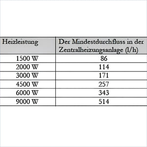 Tabelle der Heizleistung und Mindestdurchflussrate beim Durchlauferhitzer MDC 230 plus Heizstab 3 kW