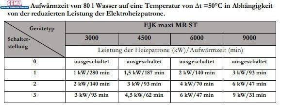 Heizstab 9 kW mit einstellbare Heizpatrone - GEMA Shop